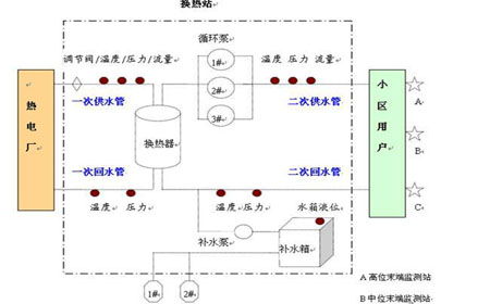  供热系统