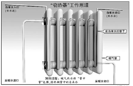  暖气散热片安装步骤